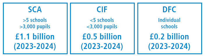 Triflex school funding image blocks